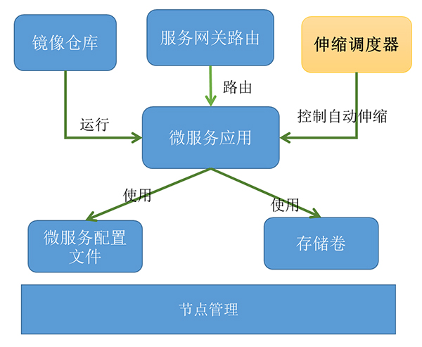 运行中台组建模块.jpg